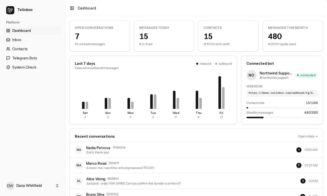 Telinbox dashboard with KPI cards, 7-day activity chart and connected bot status